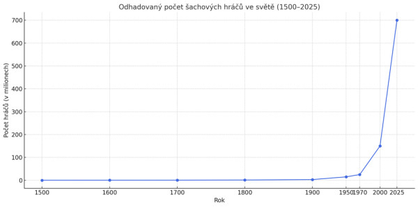 Jsou šachy skutečně tak populární?
